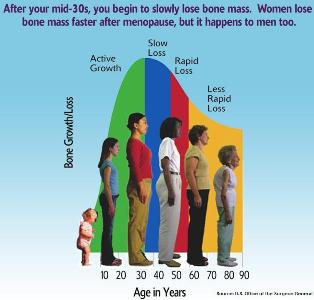 after-mid-30s-lose-bone-mass-courtesy-surgeon-general